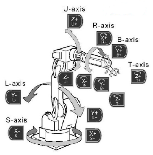 安川机器人轴操作键及对应机器人轴关节部位示意图