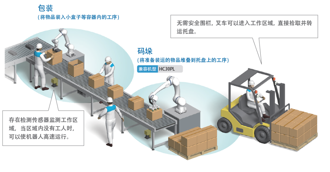 应用案例 | 安川协作机器人HC系列助力工厂高效生产，码垛升级